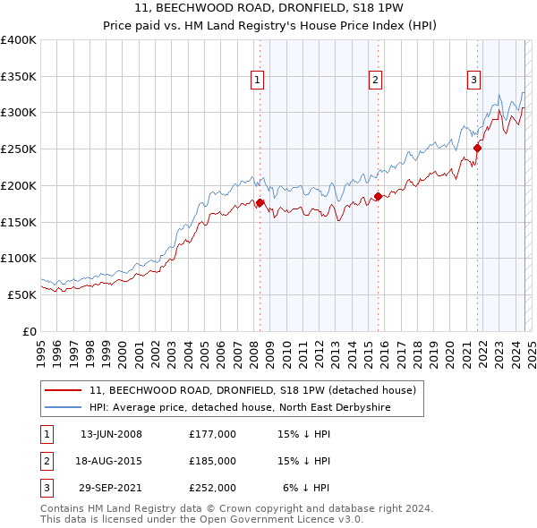 11, BEECHWOOD ROAD, DRONFIELD, S18 1PW: Price paid vs HM Land Registry's House Price Index