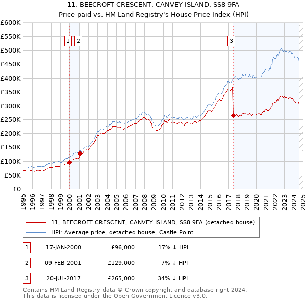 11, BEECROFT CRESCENT, CANVEY ISLAND, SS8 9FA: Price paid vs HM Land Registry's House Price Index