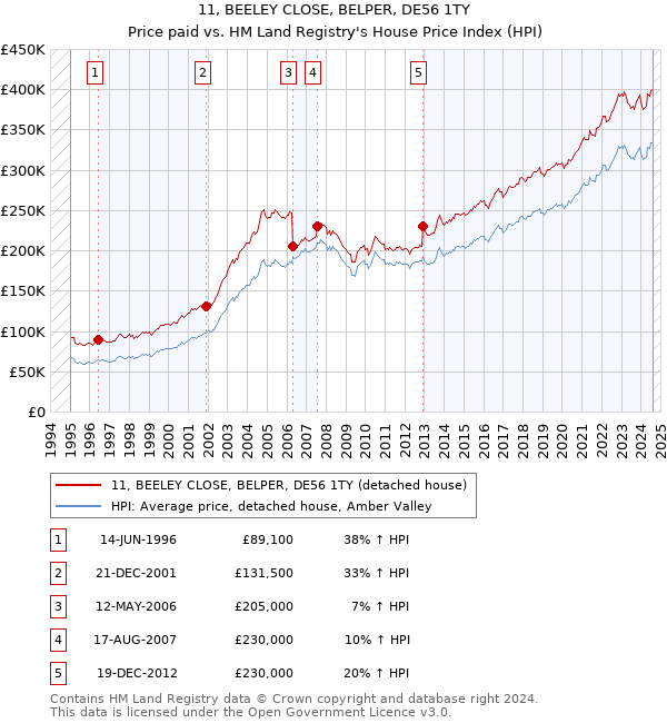 11, BEELEY CLOSE, BELPER, DE56 1TY: Price paid vs HM Land Registry's House Price Index