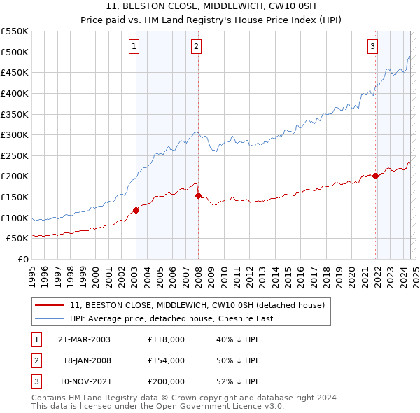 11, BEESTON CLOSE, MIDDLEWICH, CW10 0SH: Price paid vs HM Land Registry's House Price Index