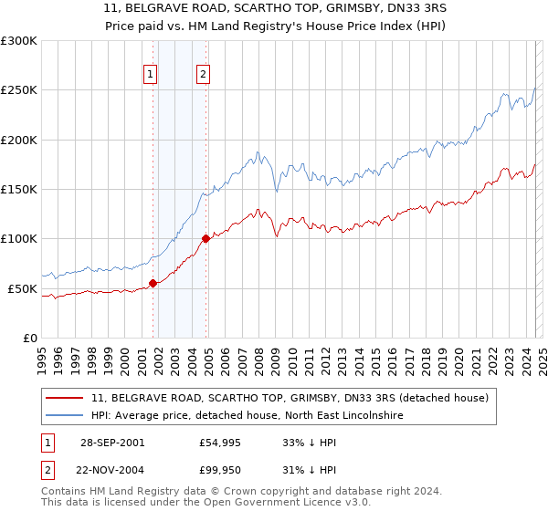 11, BELGRAVE ROAD, SCARTHO TOP, GRIMSBY, DN33 3RS: Price paid vs HM Land Registry's House Price Index