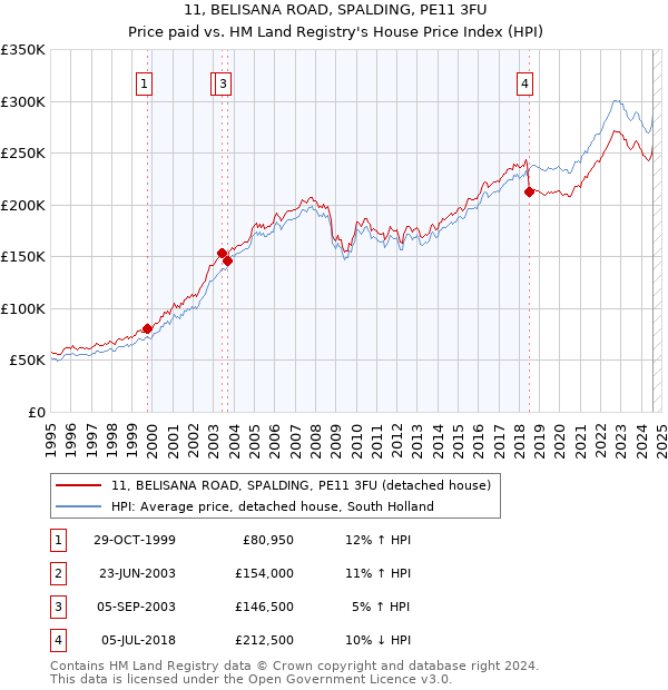 11, BELISANA ROAD, SPALDING, PE11 3FU: Price paid vs HM Land Registry's House Price Index