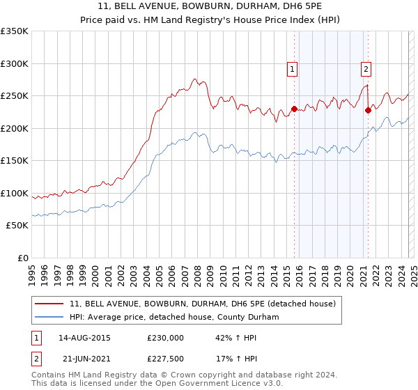 11, BELL AVENUE, BOWBURN, DURHAM, DH6 5PE: Price paid vs HM Land Registry's House Price Index