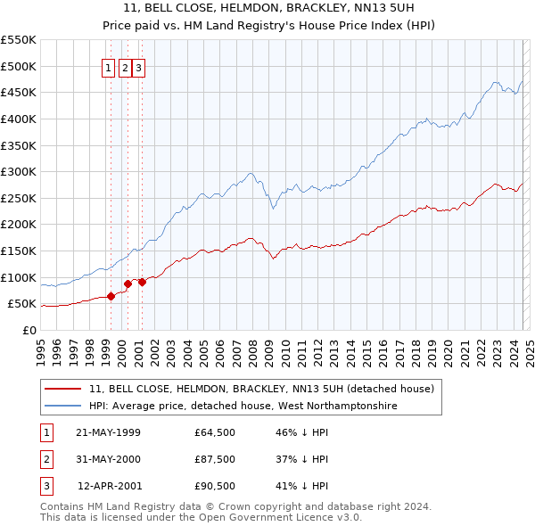 11, BELL CLOSE, HELMDON, BRACKLEY, NN13 5UH: Price paid vs HM Land Registry's House Price Index