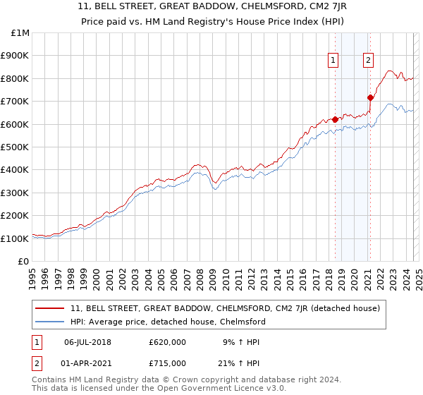 11, BELL STREET, GREAT BADDOW, CHELMSFORD, CM2 7JR: Price paid vs HM Land Registry's House Price Index