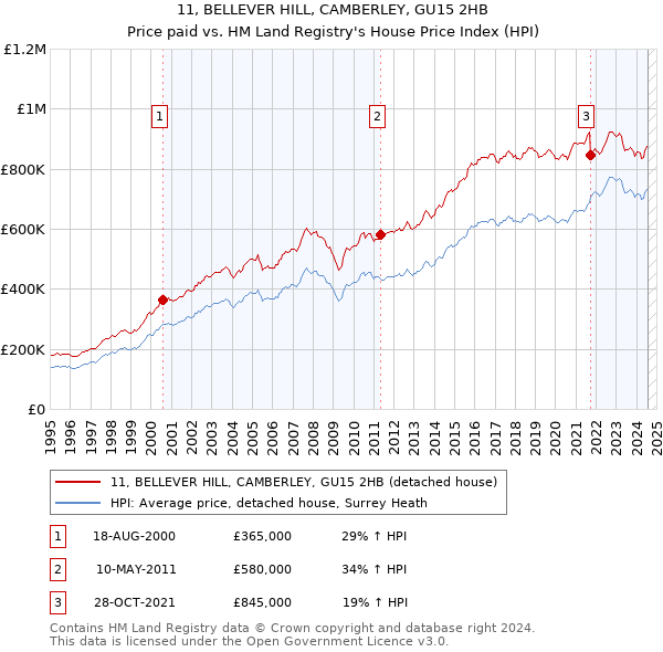 11, BELLEVER HILL, CAMBERLEY, GU15 2HB: Price paid vs HM Land Registry's House Price Index