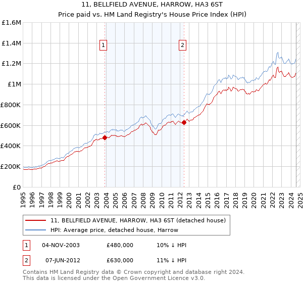 11, BELLFIELD AVENUE, HARROW, HA3 6ST: Price paid vs HM Land Registry's House Price Index