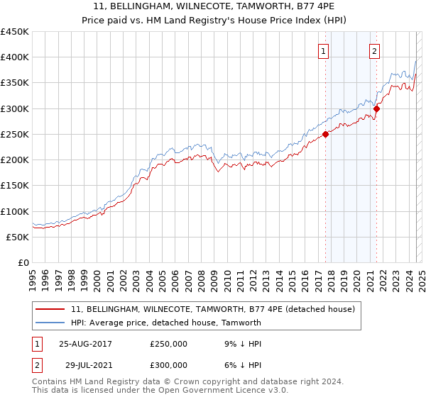 11, BELLINGHAM, WILNECOTE, TAMWORTH, B77 4PE: Price paid vs HM Land Registry's House Price Index