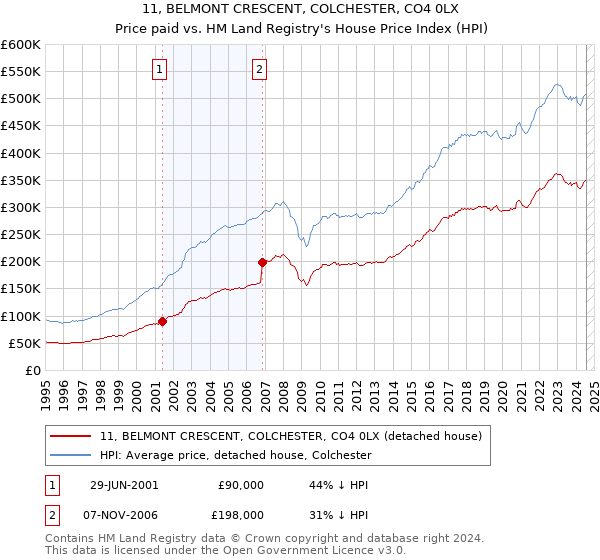 11, BELMONT CRESCENT, COLCHESTER, CO4 0LX: Price paid vs HM Land Registry's House Price Index