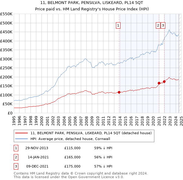 11, BELMONT PARK, PENSILVA, LISKEARD, PL14 5QT: Price paid vs HM Land Registry's House Price Index