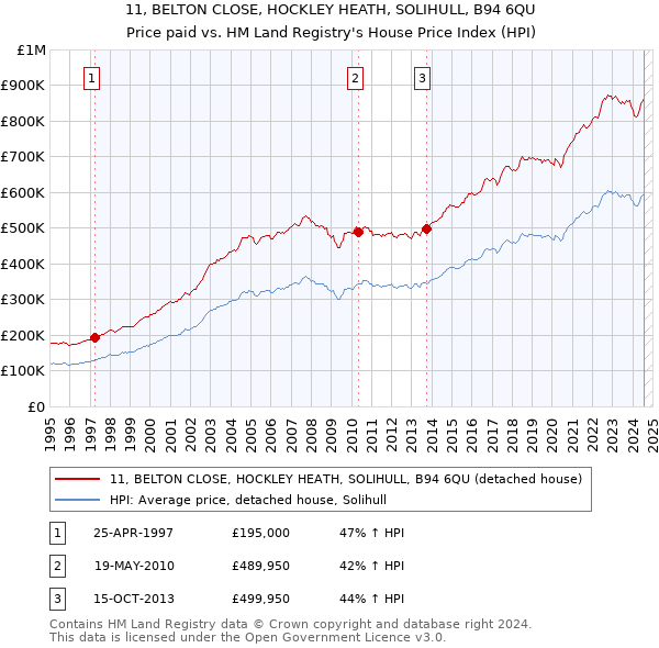 11, BELTON CLOSE, HOCKLEY HEATH, SOLIHULL, B94 6QU: Price paid vs HM Land Registry's House Price Index