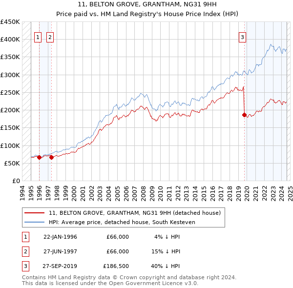 11, BELTON GROVE, GRANTHAM, NG31 9HH: Price paid vs HM Land Registry's House Price Index