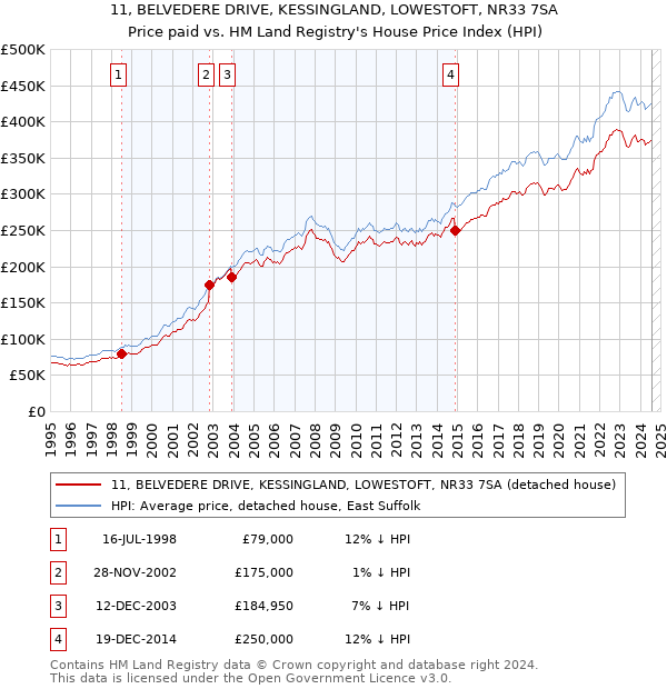 11, BELVEDERE DRIVE, KESSINGLAND, LOWESTOFT, NR33 7SA: Price paid vs HM Land Registry's House Price Index