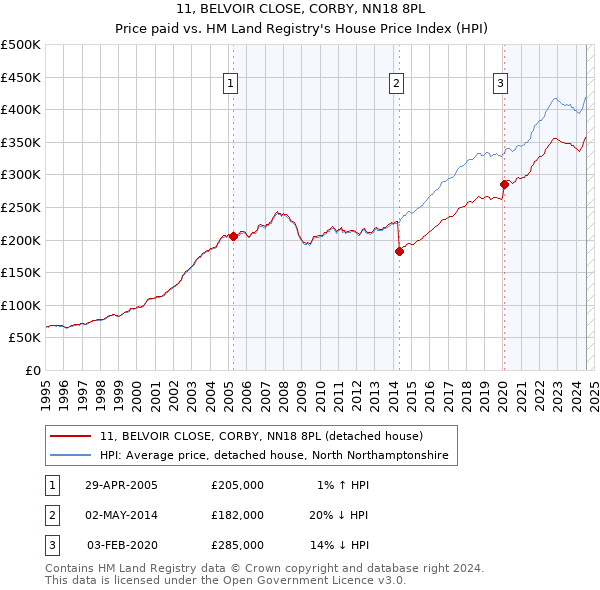 11, BELVOIR CLOSE, CORBY, NN18 8PL: Price paid vs HM Land Registry's House Price Index