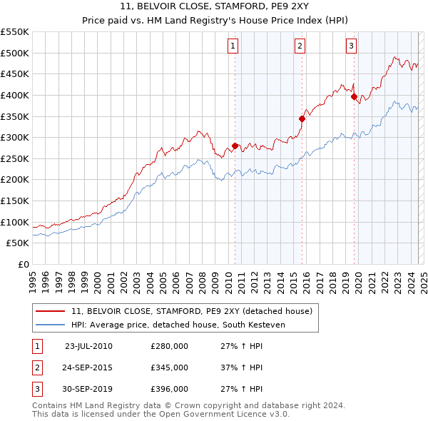 11, BELVOIR CLOSE, STAMFORD, PE9 2XY: Price paid vs HM Land Registry's House Price Index