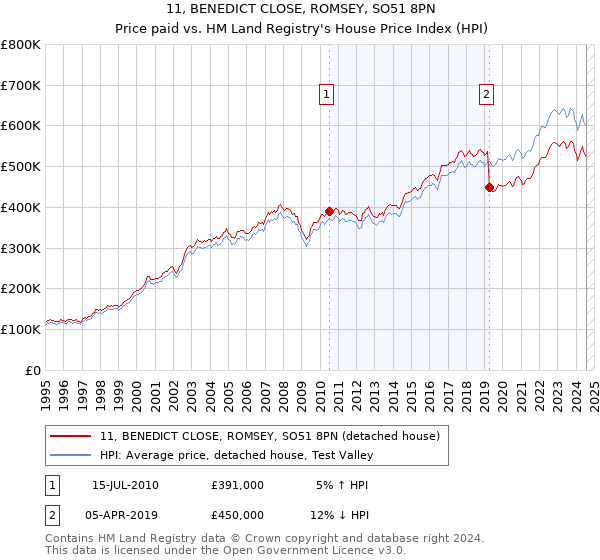 11, BENEDICT CLOSE, ROMSEY, SO51 8PN: Price paid vs HM Land Registry's House Price Index