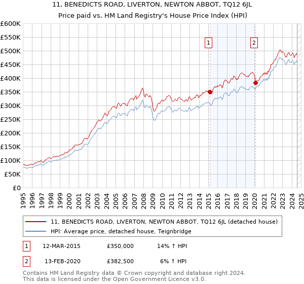 11, BENEDICTS ROAD, LIVERTON, NEWTON ABBOT, TQ12 6JL: Price paid vs HM Land Registry's House Price Index