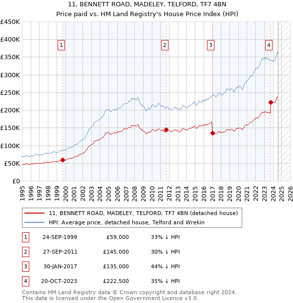 11, BENNETT ROAD, MADELEY, TELFORD, TF7 4BN: Price paid vs HM Land Registry's House Price Index