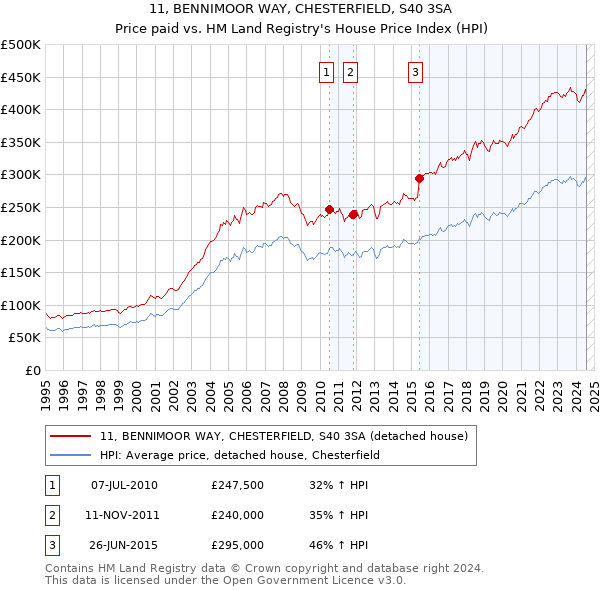 11, BENNIMOOR WAY, CHESTERFIELD, S40 3SA: Price paid vs HM Land Registry's House Price Index