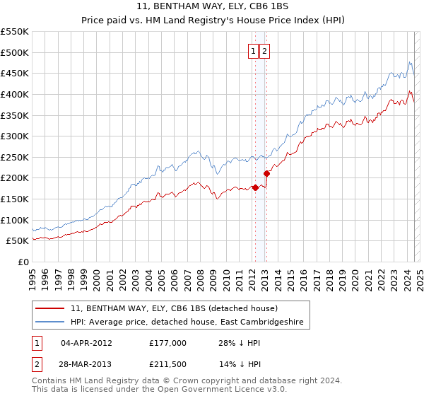 11, BENTHAM WAY, ELY, CB6 1BS: Price paid vs HM Land Registry's House Price Index