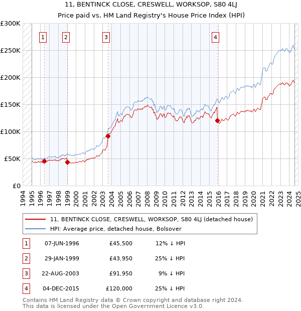 11, BENTINCK CLOSE, CRESWELL, WORKSOP, S80 4LJ: Price paid vs HM Land Registry's House Price Index