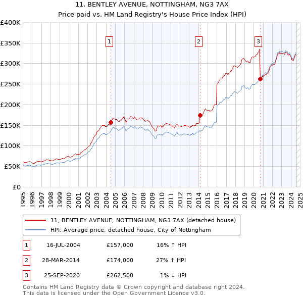 11, BENTLEY AVENUE, NOTTINGHAM, NG3 7AX: Price paid vs HM Land Registry's House Price Index