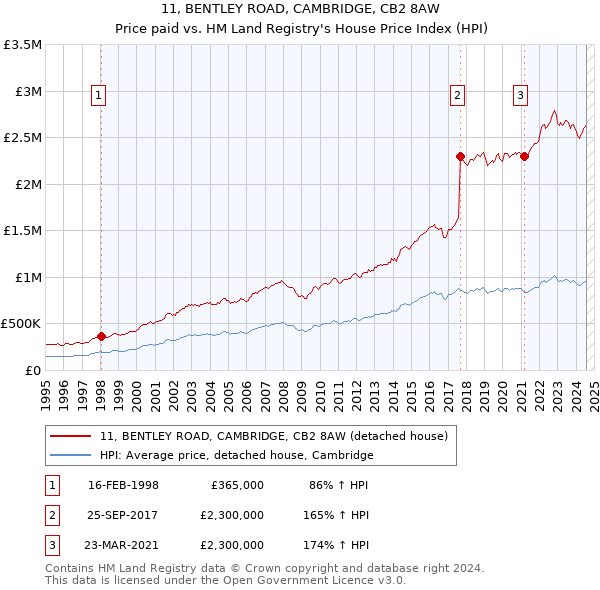 11, BENTLEY ROAD, CAMBRIDGE, CB2 8AW: Price paid vs HM Land Registry's House Price Index