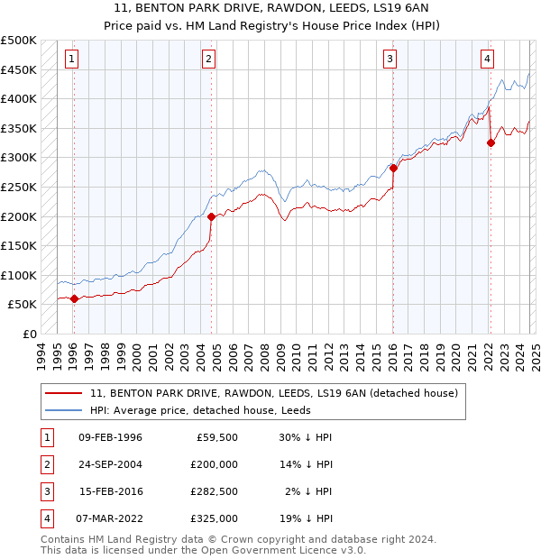 11, BENTON PARK DRIVE, RAWDON, LEEDS, LS19 6AN: Price paid vs HM Land Registry's House Price Index