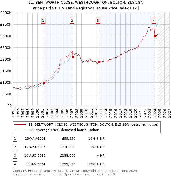 11, BENTWORTH CLOSE, WESTHOUGHTON, BOLTON, BL5 2GN: Price paid vs HM Land Registry's House Price Index