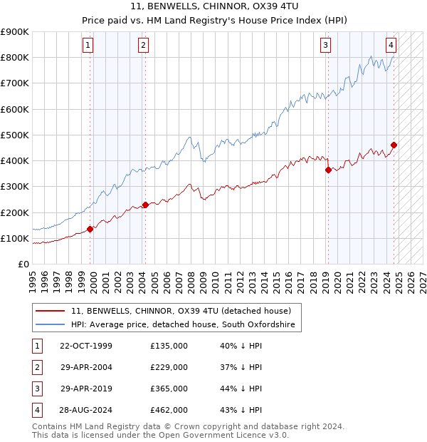 11, BENWELLS, CHINNOR, OX39 4TU: Price paid vs HM Land Registry's House Price Index