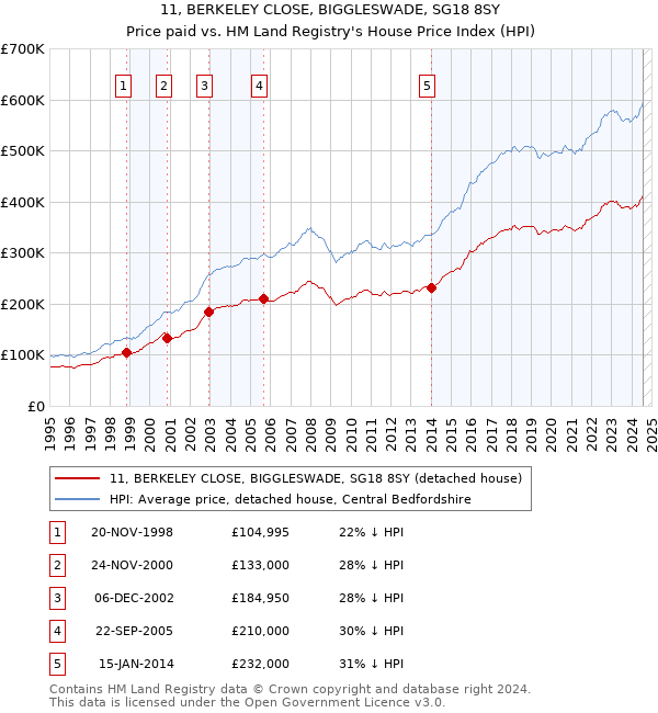 11, BERKELEY CLOSE, BIGGLESWADE, SG18 8SY: Price paid vs HM Land Registry's House Price Index