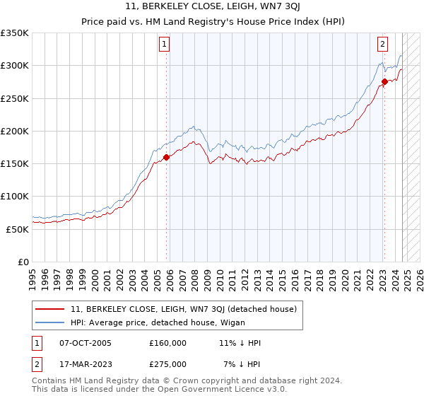 11, BERKELEY CLOSE, LEIGH, WN7 3QJ: Price paid vs HM Land Registry's House Price Index