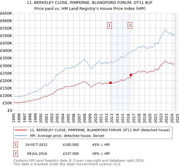 11, BERKELEY CLOSE, PIMPERNE, BLANDFORD FORUM, DT11 8UF: Price paid vs HM Land Registry's House Price Index