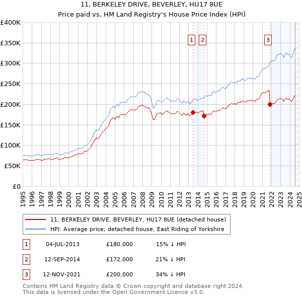 11, BERKELEY DRIVE, BEVERLEY, HU17 8UE: Price paid vs HM Land Registry's House Price Index