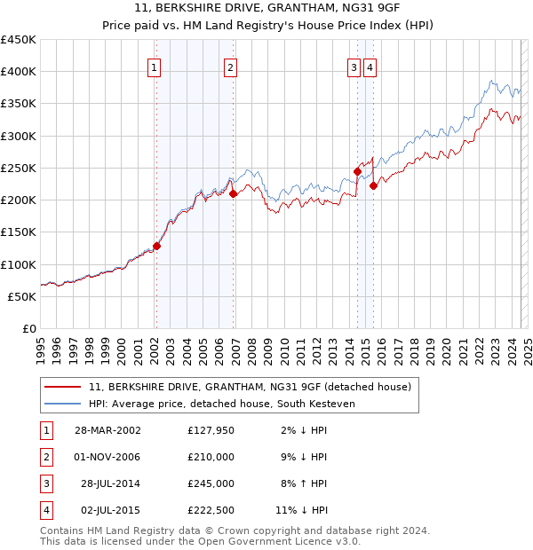 11, BERKSHIRE DRIVE, GRANTHAM, NG31 9GF: Price paid vs HM Land Registry's House Price Index