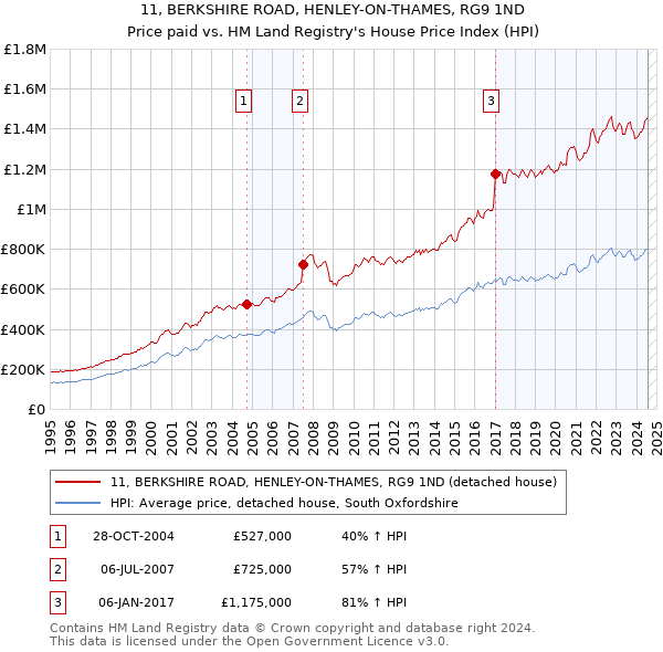 11, BERKSHIRE ROAD, HENLEY-ON-THAMES, RG9 1ND: Price paid vs HM Land Registry's House Price Index