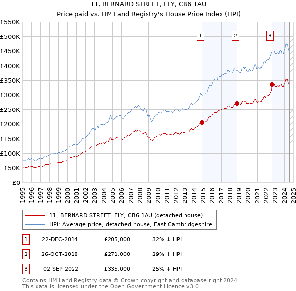 11, BERNARD STREET, ELY, CB6 1AU: Price paid vs HM Land Registry's House Price Index