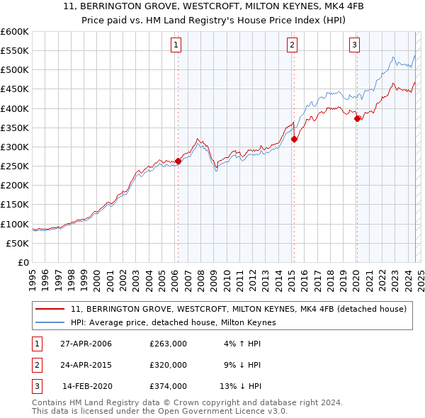 11, BERRINGTON GROVE, WESTCROFT, MILTON KEYNES, MK4 4FB: Price paid vs HM Land Registry's House Price Index