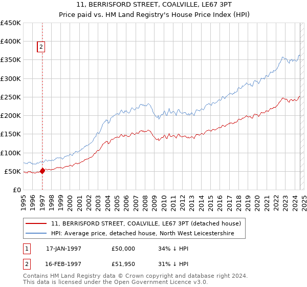 11, BERRISFORD STREET, COALVILLE, LE67 3PT: Price paid vs HM Land Registry's House Price Index