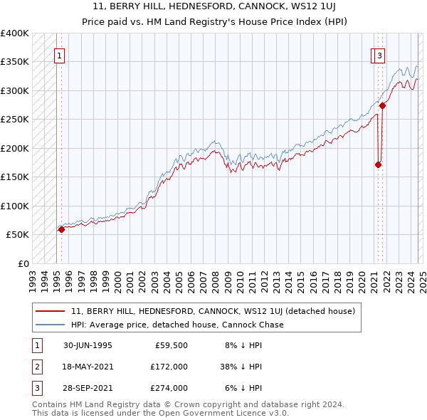 11, BERRY HILL, HEDNESFORD, CANNOCK, WS12 1UJ: Price paid vs HM Land Registry's House Price Index