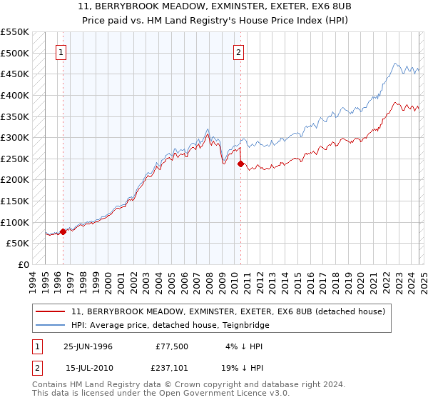 11, BERRYBROOK MEADOW, EXMINSTER, EXETER, EX6 8UB: Price paid vs HM Land Registry's House Price Index