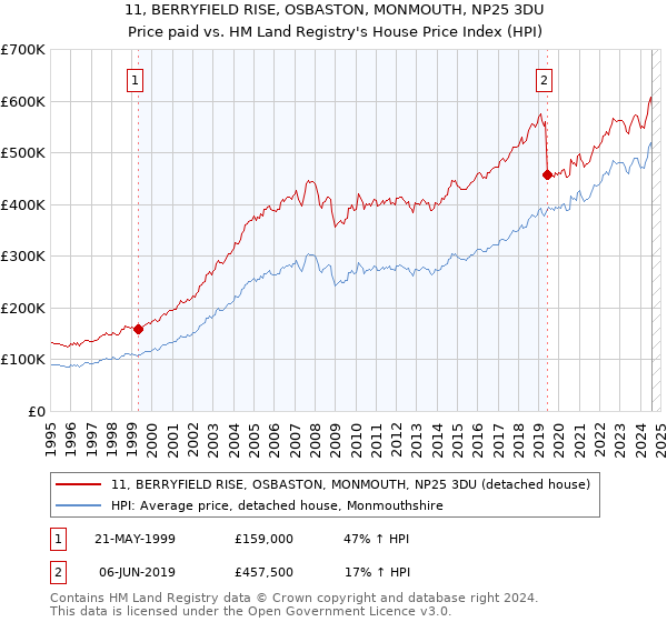 11, BERRYFIELD RISE, OSBASTON, MONMOUTH, NP25 3DU: Price paid vs HM Land Registry's House Price Index