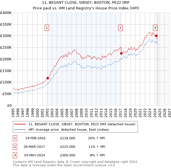 11, BESANT CLOSE, SIBSEY, BOSTON, PE22 0RP: Price paid vs HM Land Registry's House Price Index