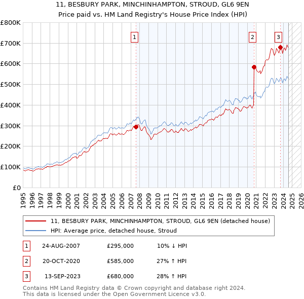 11, BESBURY PARK, MINCHINHAMPTON, STROUD, GL6 9EN: Price paid vs HM Land Registry's House Price Index