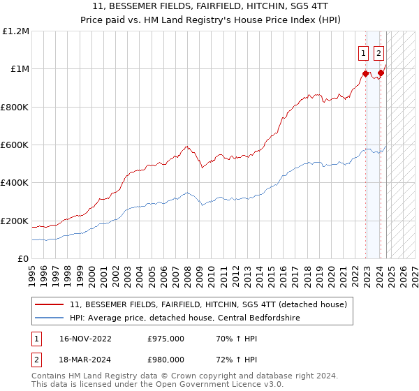 11, BESSEMER FIELDS, FAIRFIELD, HITCHIN, SG5 4TT: Price paid vs HM Land Registry's House Price Index