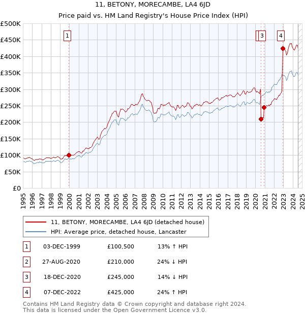 11, BETONY, MORECAMBE, LA4 6JD: Price paid vs HM Land Registry's House Price Index