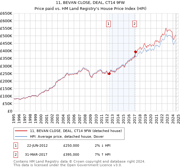 11, BEVAN CLOSE, DEAL, CT14 9FW: Price paid vs HM Land Registry's House Price Index