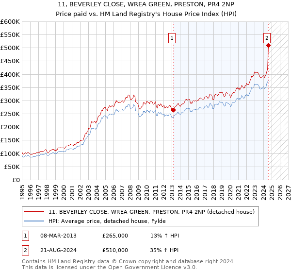 11, BEVERLEY CLOSE, WREA GREEN, PRESTON, PR4 2NP: Price paid vs HM Land Registry's House Price Index