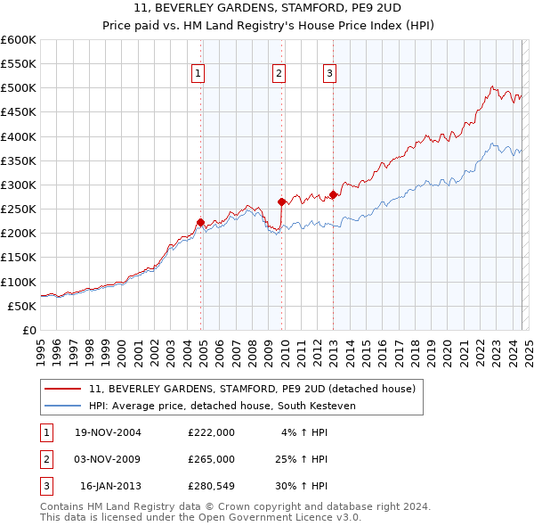 11, BEVERLEY GARDENS, STAMFORD, PE9 2UD: Price paid vs HM Land Registry's House Price Index