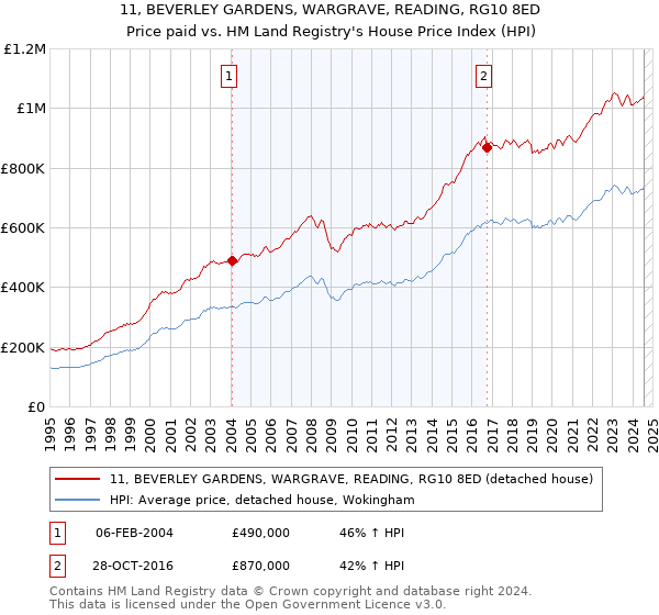 11, BEVERLEY GARDENS, WARGRAVE, READING, RG10 8ED: Price paid vs HM Land Registry's House Price Index